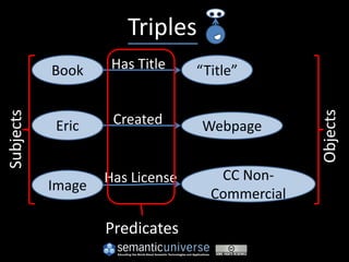Triples
           Book     Has Title    “Title”


                    Created




                                                Objects
Subjects




            Eric                 Webpage


                   Has License      CC Non-
           Image
                                   Commercial

                   Predicates
 