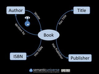 Author             Title




         Book



  ISBN          Publisher
 