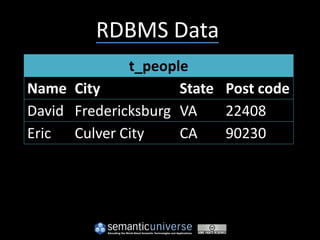 RDBMS Data
              t_people
Name City            State Post code
David Fredericksburg VA    22408
Eric Culver City     CA    90230
 