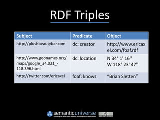 RDF Triples
Subject                       Predicate      Object
http://plushbeautybar.com     dc: creator    http://www.ericax
                                             el.com/foaf.rdf
http://www.geonames.org/      dc: location   N 34° 1' 16''
maps/google_34.021_-                         W 118° 23' 47''
118.396.html
http://twitter.com/ericaxel   foaf: knows    “Brian Sletten”
 