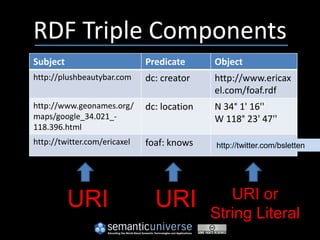 RDF Triple Components
Subject                       Predicate      Object
http://plushbeautybar.com     dc: creator    http://www.ericax
                                             el.com/foaf.rdf
http://www.geonames.org/      dc: location   N 34° 1' 16''
maps/google_34.021_-                         W 118° 23' 47''
118.396.html
http://twitter.com/ericaxel   foaf: knows    “Brian Sletten”
                                             http://twitter.com/bsletten




          URI                   URI             URI or
                                             String Literal
 