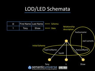 LOD/LED Schemata

id   First Name Last Name          Schema
                                                Relationship
1      Tony      Shaw              Data         description
                                                               hasSurname


                                                                     owl:sameAs

               Initial Schema
                            hasFirstName                       hasLastName
                                            hasID



                            Tony                    1              Shaw
 