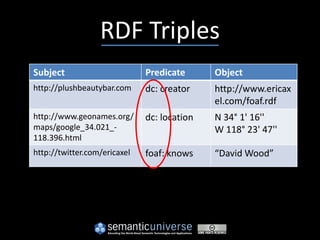 RDF Triples
Subject                       Predicate      Object
http://plushbeautybar.com     dc: creator    http://www.ericax
                                             el.com/foaf.rdf
http://www.geonames.org/      dc: location   N 34° 1' 16''
maps/google_34.021_-                         W 118° 23' 47''
118.396.html
http://twitter.com/ericaxel   foaf: knows    “David Wood”
 