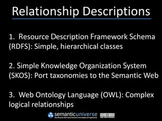Relationship Descriptions
1. Resource Description Framework Schema
(RDFS): Simple, hierarchical classes

2. Simple Knowledge Organization System
(SKOS): Port taxonomies to the Semantic Web

3. Web Ontology Language (OWL): Complex
logical relationships
 