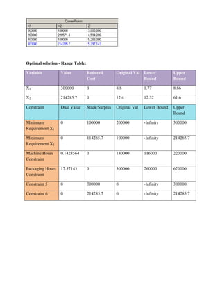 Optimal solution - Range Table:
Variable

Value

Reduced
Cost

Original Val

Lower
Bound

Upper
Bound

X1

300000

0

8.8

1.77

8.86

X2

214285.7

0

12.4

12.32

61.6

Constraint

Dual Value

Slack/Surplus

Original Val

Lower Bound

Upper
Bound

Minimum
Requirement X1

0

100000

200000

-Infinity

300000

Minimum
Requirement X2

0

114285.7

100000

-Infinity

214285.7

Machine Hours
Constraint

0.1428564

0

180000

116000

220000

Packaging Hours
Constraint

17.57143

0

300000

260000

620000

Constraint 5

0

300000

0

-Infinity

300000

Constraint 6

0

214285.7

0

-Infinity

214285.7

 