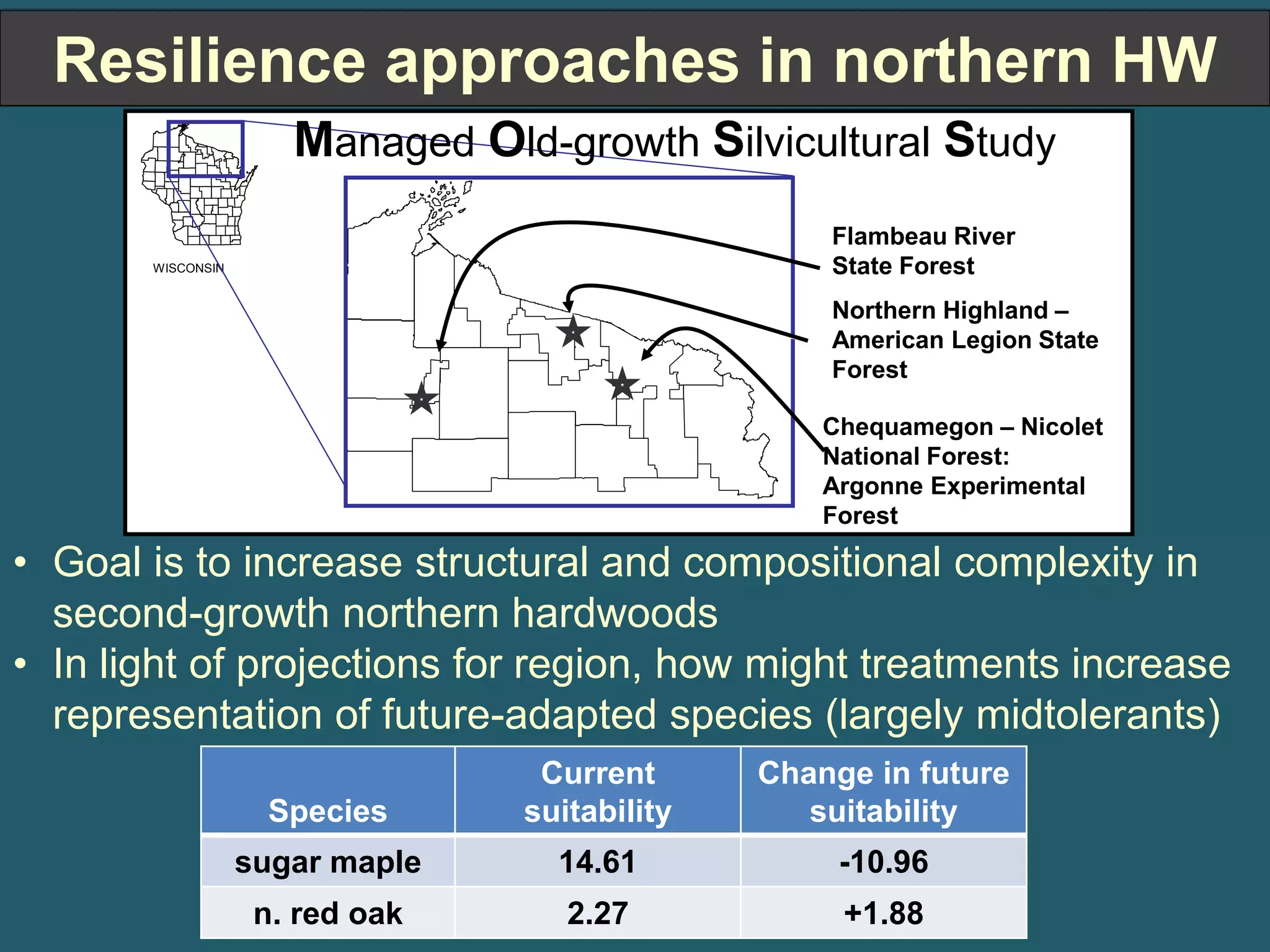 Resilience approaches in northern HW 
WISCONSIN 
Managed Old-growth Silvicultural Study 
Flambeau River 
State Forest 
Northern Highland – 
American Legion State 
Forest 
C hequamegon – Nicolet 
National Forest: 
Argonne Experimental 
Forest 
• Goal is to increase structural and compositional complexity in 
second-growth northern hardwoods 
• In light of projections for region, how might treatments increase 
representation of future-adapted species (largely midtolerants) 
Species 
Current 
suitability 
Change in future 
suitability 
sugar maple 14.61 -10.96 
n. red oak 2.27 +1.88 
 