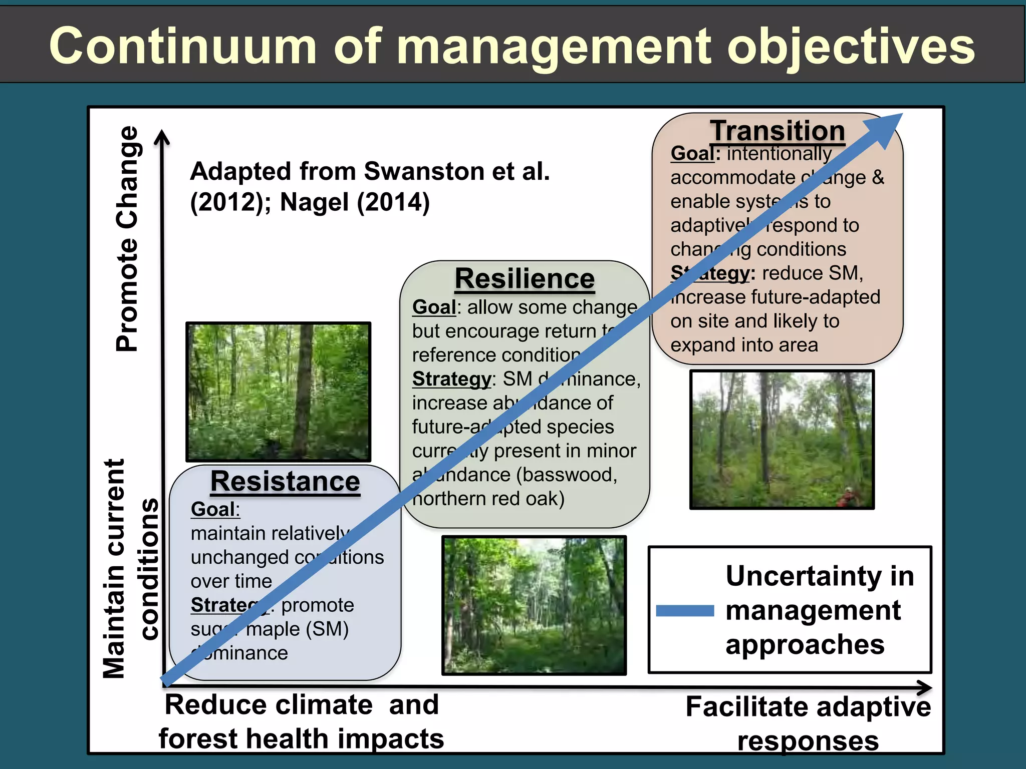 Continuum of management objectives 
Maintain current Promote Change 
conditions 
Adapted from Swanston et al. 
(2012); Nagel (2014) 
Reduce climate and 
forest health impacts 
Facilitate adaptive 
responses 
Resistance 
Goal: 
maintain relatively 
unchanged conditions 
over time 
Strategy: promote 
sugar maple (SM) 
dominance 
Transition 
Goal: intentionally 
accommodate change & 
enable systems to 
adaptively respond to 
changing conditions 
Strategy: reduce SM, 
increase future-adapted 
on site and likely to 
expand into area 
Resilience 
Goal: allow some change, 
but encourage return to 
reference conditions 
Strategy: SM dominance, 
increase abundance of 
future-adapted species 
currently present in minor 
abundance (basswood, 
northern red oak) 
Uncertainty in 
management 
approaches 
 
