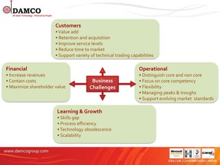 Customers
                       • Value add
                       • Retention and acquisition
                       • Improve service levels
                       • Reduce time to market
                       • Support variety of technical trading capabilities

Financial                                                         Operational
• Increase revenues                                               • Distinguish core and non core
• Contain costs                          Business                 • Focus on core competency
• Maximize shareholder value            Challenges                • Flexibility
                                                                  • Managing peaks & troughs
                                                                  • Support evolving market standards

                        Learning & Growth
                        • Skills gap
                        • Process efficiency
                        • Technology obsolescence
                        • Scalability
 