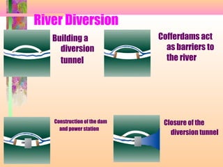 River Diversion
   Building a                Cofferdams act
     diversion                 as barriers to
     tunnel                    the river




   Construction of the dam    Closure of the
     and power station
                                diversion tunnel
 