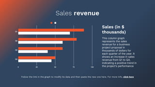 Sales revenue
Sales (in $
thousands)
Follow the link in the graph to modify its data and then paste the new one here. For more info, click here
This column graph
represents the sales
revenue for a business
project proposal in
thousands of dollars for
each quarter of the year. It
shows an increase in sales
revenue from Q1 to Q4,
indicating a positive trend in
the project's performance
 