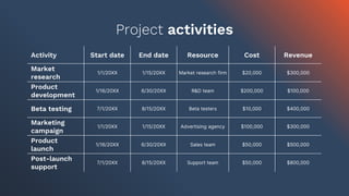 Project activities
Activity Start date End date Resource Cost Revenue
Market
research
1/1/20XX 1/15/20XX Market research firm $20,000 $300,000
Product
development
1/16/20XX 6/30/20XX R&D team $200,000 $100,000
Beta testing 7/1/20XX 8/15/20XX Beta testers $10,000 $400,000
Marketing
campaign
1/1/20XX 1/15/20XX Advertising agency $100,000 $300,000
Product
launch
1/16/20XX 6/30/20XX Sales team $50,000 $500,000
Post-launch
support
7/1/20XX 8/15/20XX Support team $50,000 $800,000
 