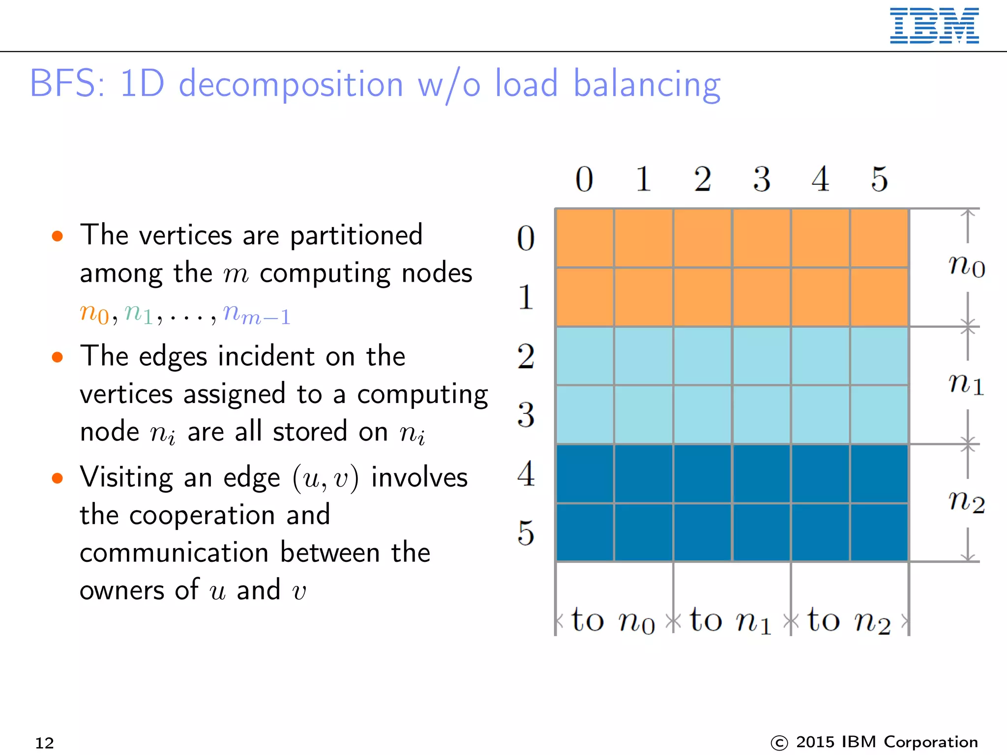 BFS: 1D decomposition w/o load balancing
• The vertices are partitioned
among the m computing nodes
n0, n1, . . . , nm−1
• The edges incident on the
vertices assigned to a computing
node ni are all stored on ni
• Visiting an edge (u, v) involves
the cooperation and
communication between the
owners of u and v
12 c 2015 IBM Corporation
 