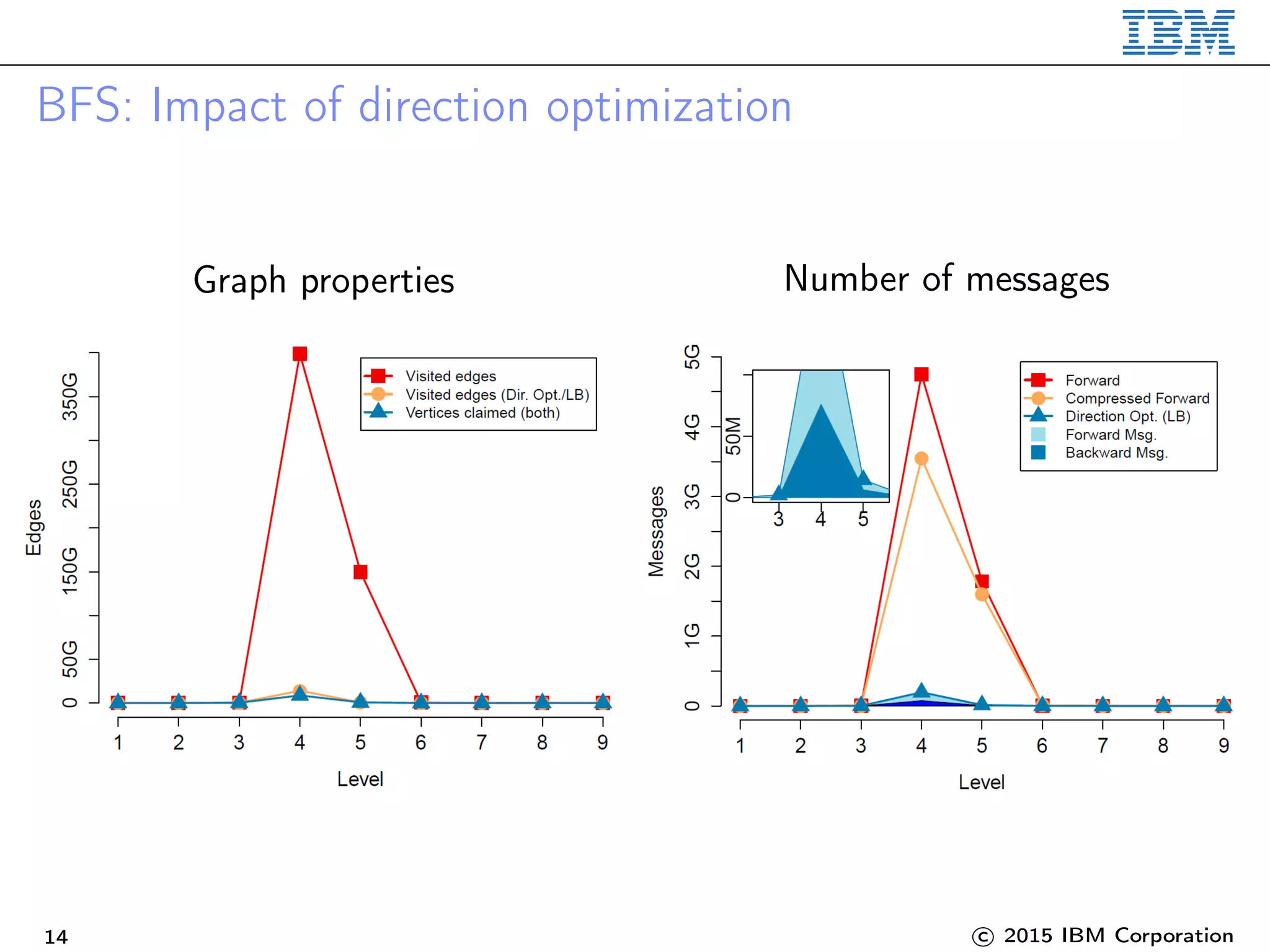 BFS: Impact of direction optimization
Graph properties Number of messages
14 c 2015 IBM Corporation
 