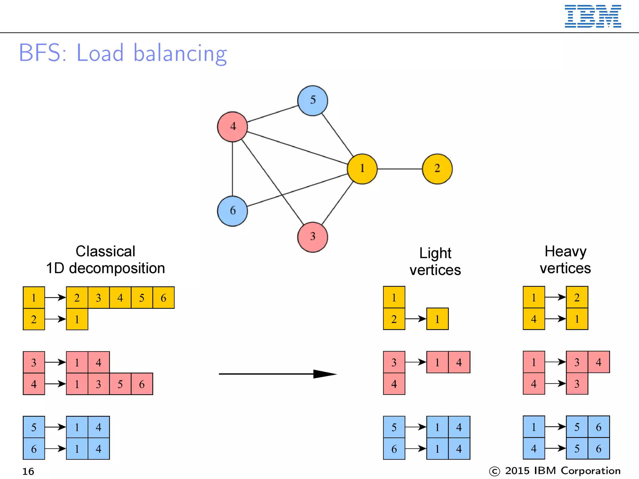 BFS: Load balancing
16 c 2015 IBM Corporation
 