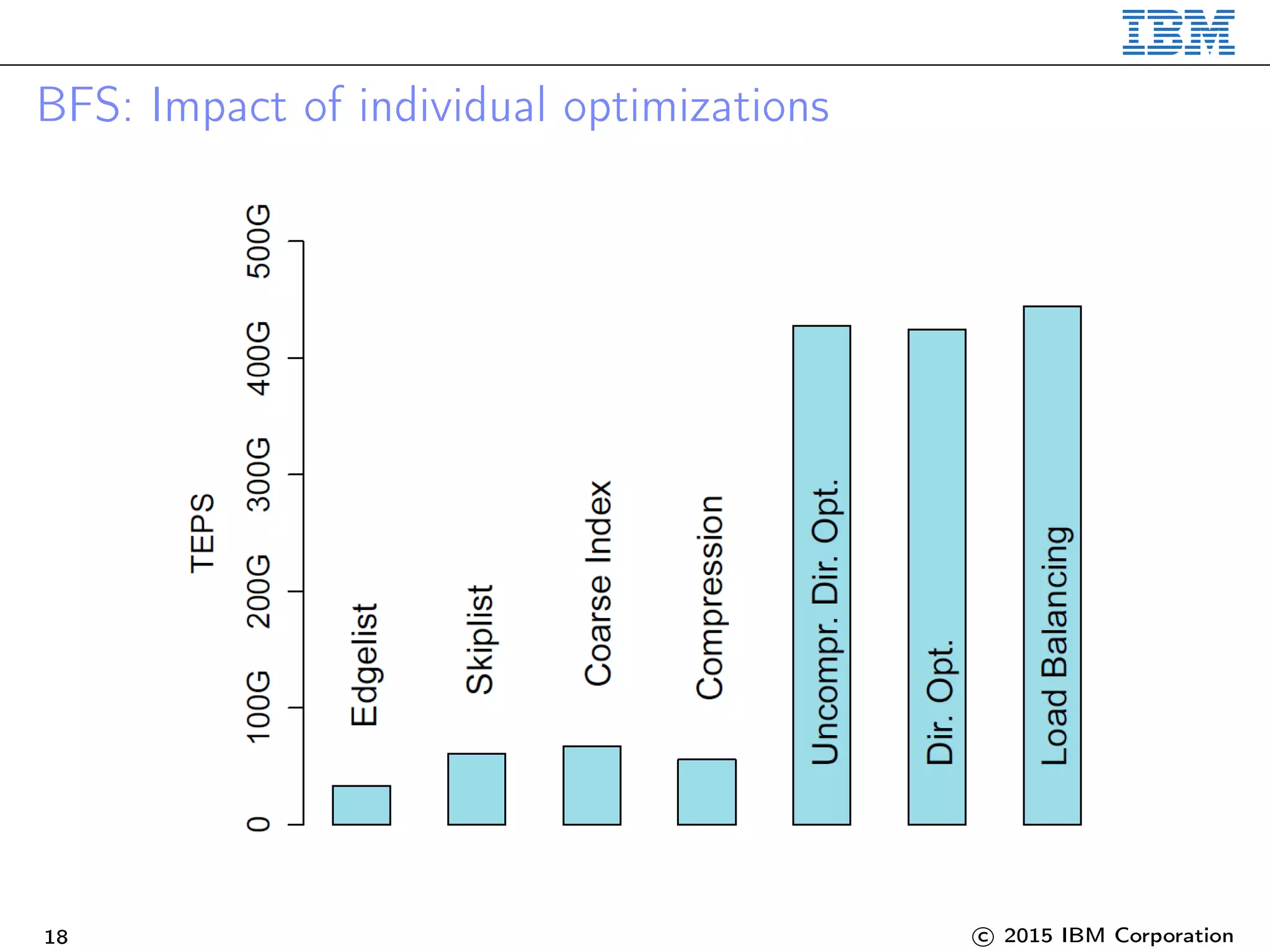 BFS: Impact of individual optimizations
18 c 2015 IBM Corporation
 