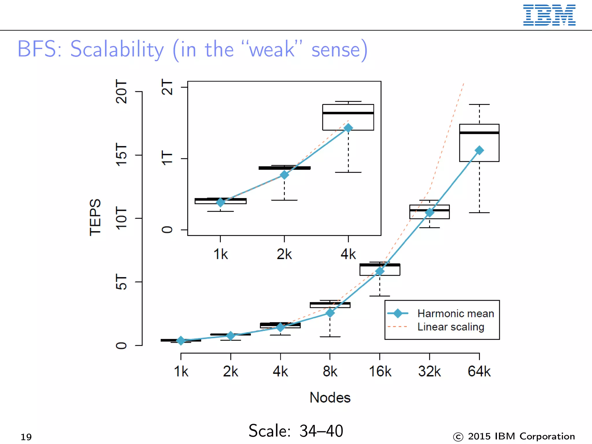 BFS: Scalability (in the “weak” sense)
Scale: 34–4019 c 2015 IBM Corporation
 