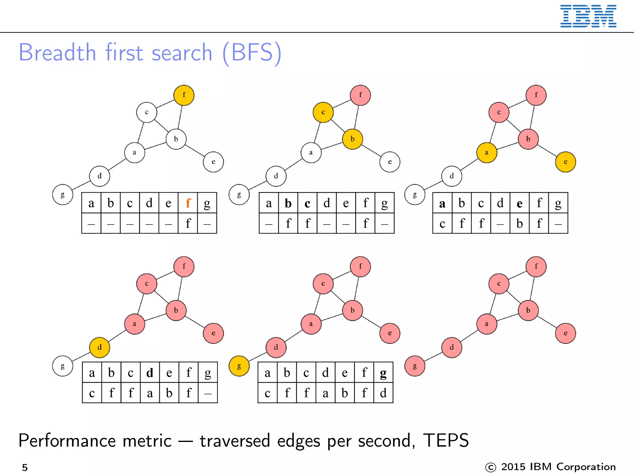 Breadth first search (BFS)
Performance metric — traversed edges per second, TEPS
5 c 2015 IBM Corporation
 