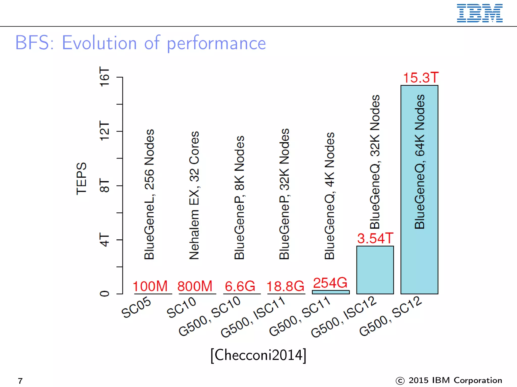 BFS: Evolution of performance
[Checconi2014]
7 c 2015 IBM Corporation
 