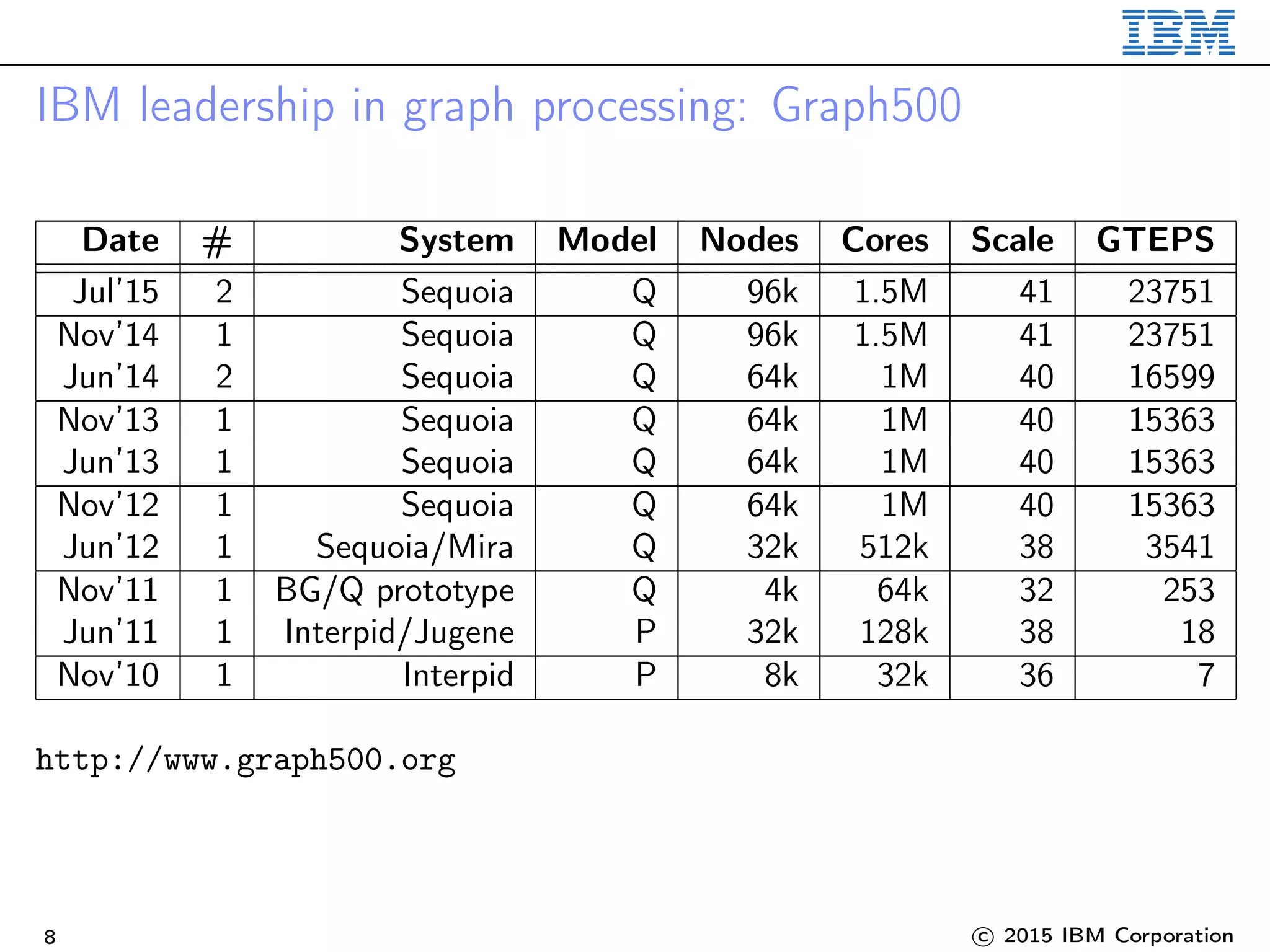IBM leadership in graph processing: Graph500
Date # System Model Nodes Cores Scale GTEPS
Jul’15 2 Sequoia Q 96k 1.5M 41 23751
Nov’14 1 Sequoia Q 96k 1.5M 41 23751
Jun’14 2 Sequoia Q 64k 1M 40 16599
Nov’13 1 Sequoia Q 64k 1M 40 15363
Jun’13 1 Sequoia Q 64k 1M 40 15363
Nov’12 1 Sequoia Q 64k 1M 40 15363
Jun’12 1 Sequoia/Mira Q 32k 512k 38 3541
Nov’11 1 BG/Q prototype Q 4k 64k 32 253
Jun’11 1 Interpid/Jugene P 32k 128k 38 18
Nov’10 1 Interpid P 8k 32k 36 7
http://www.graph500.org
8 c 2015 IBM Corporation
 
