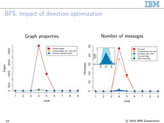 BFS: Impact of direction optimization
Graph properties Number of messages
14 c 2015 IBM Corporation
 