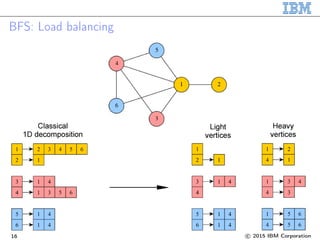 BFS: Load balancing
16 c 2015 IBM Corporation
 
