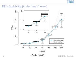 BFS: Scalability (in the “weak” sense)
Scale: 34–4019 c 2015 IBM Corporation
 