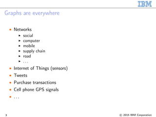 Graphs are everywhere
• Networks
social
computer
mobile
supply chain
road
. . .
• Internet of Things (sensors)
• Tweets
• Purchase transactions
• Cell phone GPS signals
• . . .
3 c 2015 IBM Corporation
 
