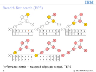 Breadth first search (BFS)
Performance metric — traversed edges per second, TEPS
5 c 2015 IBM Corporation
 