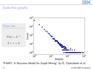 Scale-free graphs
Power law
P(k) ∼ k−γ
2 < γ < 3
“R-MAT: A Recursive Model for Graph Mining” by D. Chakrabarti et al.
6 c 2015 IBM Corporation
 