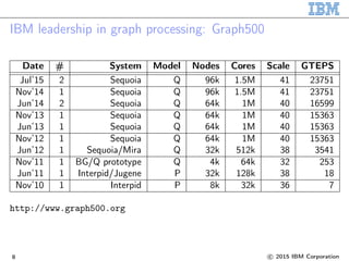 IBM leadership in graph processing: Graph500
Date # System Model Nodes Cores Scale GTEPS
Jul’15 2 Sequoia Q 96k 1.5M 41 23751
Nov’14 1 Sequoia Q 96k 1.5M 41 23751
Jun’14 2 Sequoia Q 64k 1M 40 16599
Nov’13 1 Sequoia Q 64k 1M 40 15363
Jun’13 1 Sequoia Q 64k 1M 40 15363
Nov’12 1 Sequoia Q 64k 1M 40 15363
Jun’12 1 Sequoia/Mira Q 32k 512k 38 3541
Nov’11 1 BG/Q prototype Q 4k 64k 32 253
Jun’11 1 Interpid/Jugene P 32k 128k 38 18
Nov’10 1 Interpid P 8k 32k 36 7
http://www.graph500.org
8 c 2015 IBM Corporation
 