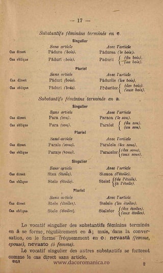 -- 17

               Substantif8 ffininins te mina en e.
                                   Sing Wier
                    Sans article                    Avec Particle
Cas direot         Pädure (bois).               Pàdurea (le bois).
Oas oblique        P6,{lurl (boie).   -
                                                Padurilf (du bois).
                                                           .         bois).
                                      Pluriel
                   Sans article                    Avec Particle
Ca s direct        Pklurl (loois).              Päclurile (les bois).
Oas oblique        Paoluri (bois).              Pt;durilor{ (des bois.).
                                                            (aux bois).
               Substantifs féminins terminés en a.
                                   Singulier
                    Sana article                    Avec Particle
Cías direct        Para (sou),                  Paraoa (le sou).
Ca oblique         Para (sou).                  Paralel    f (du sou).
                                                                (au sou).
                                      Pluriel
                    Sans.artiete                   Avec Particle
Cas direct         Parale (eons).               Paralele (les sous).
Cas oblique        Par* (sous).                 Paralelor; (des sous).
                                                         Vaux sous).
                                   Singelier
                   Sans. article                   Avec l'article
Cae direet        Stea (étoae).                 Steaoa (Pétoile).
                  Stele (étoile).                     {(de Pétoile).
Cas obliqUe                                     Stelel      Pétoile).
                                    Muriel
                    Sans article                   Avec Particle
Oas diroot         Stele (Itoiles).             Stelele (les
                                                               (des étoiles).
Caos oblique      Stele (ilioiles).             Stel,elor. {(aux étodes).

     Le vocatif singulier des substantifs féminins terminés
en A Se forme, régulibrement en A.; mais, 'clans la conver-
Baton,- on le forme- -fréquemment en o: nevastà (femme,
epouee), nevasto 45 femme).               .




                    www.dacoromanica.ro
      Le vocatif singulier des au tres substantifs se forwent
coanne le cas direct sans article,
 mist
                                                           2
 