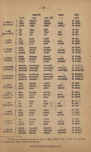-- 37

                                                                    ,     prés.                         ,
                                                                                                                                 Indlcatlf. -
                                                                                                                                 imp,         pas. déf.
                                                                                                                                                                                                                        ,.,Sub]:                              ' lmpér.
                                                                                                                                                                                                                                                                                   .L.                                                            pia.
              a aditpa i)
                                           -
                                               f                         adap-
                                                                      adapT
                                                                                                                         ..1a.dapaan
                                                                                                                           adapal                       .
                                                                                                                                                            .                 '' adipai
                                                                                                                                                                                       adapa§1                                               adapa
                                                                                                                                                                                                                                                                       ,           7--,
                                                                                                                                                                                                                                                                                                                 _
                                                                                                                                                                                                                                                                                                                                            sa, adap.
                                                                                                                                                                                                                                                                                                                                       -- ea adapt
                                                                                                                                                                                                                                                                                                                                                                    .



             (abreuver)'                                            . &Una                      "                          adipa                   ,.                         '        adapä                                         --?-- . adapatl                                                                                   . sit edape.
                                                                                                                                                                                                                                                                                                                                           - .
                                                                                                                                                                                                                                                                                                  ,              .
                                                                                                                                                                                                                                                                                                                                       -
                                                                        aftu                                               attain                                                      ifie                     -                                                                                                '                      s., al du.        .


     '   a afta-                                                        elf. aftaU.'                                       afia                                                        aflag-                                                                         ell'                                                             - ea afiT:
                                               t                        afli                                                                                                                                    :                                                                         '   s


     .(apprendre)                                       -...
                                                                                                                     .
                                                                                                                                                                                       el&                                                                            -'allatv.._:                                                       BA do. ,



                          .
                                                                                                                                                                                                                                             ,
         s        -                                                                                                                                                                                                                                                                                                            _
                                                                                                                                                                                                                                                                           ,_                     -

                  a uta ' '
                                                                        alut                                               ajuta           -                                           klite '                                                                                                                                     .        Si ajut.          s


                                                                                                                                                                                                                                                                                                                                            sit Natl..

                                                                                                                                                                                                                                                                                   ,
                                                                                                                                                                                       aluta§i                                                                        ajnta                                                                                             ,.
                  (airier) '                                            arfi
                                                                        ajuta                   '
                                                                                                                          l'intaI
                                                                                                                          .ppitsa                                                     : ajuti
                                                                                                                                                                                                                                                      -

                                                                                                                                                                                                                                                                      -*ta g                                                  -,           al aide.
                                                                                                                                                                                         _                  ,                                                                                                                                        _


                  a alérga ,_ )f alere
                                 alerg                                                                                     alergam                                                     slate                                                                                                                                                si alerg.
                                                                                                                           alirge.                                                     alergatil                                         -                            -alearet                                                              sit ..alergI....
             r(cOurir)                         t. atearga                                                                  alerga                                     .                alerga                               -                                         ilergall f                                              ',            sa alefge..

              a ,alunga':
                                               f Ong                                                             .        s alungim                                                   t. altuigal                                         .:                      .                --,                               '             . sa althig..
                             alungY .                                                                                     alungal                                         .              alunga§1                                                ,.                   slung                               .'s.                        et ,alune:. -:
              (dimmer)- . (- eunga                                                                                       ..alonzaalung&.
                                                                                                                                                                                                                    .                -                                alungatt .
                                                                                                                                                                                                                                                                       . .                                                                           ,
                                                                                                                                                                                                                                                                                                                                            sit alunge.s
                             araenint amenintem ,: autenial¡e -                                                                                                                                                                                                                       .81 soituinl.
             a ,ameninta _f &menial' - ameninOt.'. .. ainenintall
                                                                                                                                                                                                                                             -                           -;--,-                                                                                    -




              (,nènáeer)
                                                                                                                                                                                                                                                                     aminintii       ea einenjull..
                           . ameninta - ameninta . . amenipti                                                                                                                                                                                                         amenintaft - . ,s1 ,amenin¡a:                                           .

                                                                                                                                                                                  .
                                                                !.s.,   .;..,               ,                                    .

                                                                                                                          amesteram - aniestecal                                                                                     ,-                                                                                                          ainestec:,.-
             a ameatica f' "amestev
         (nilanger)          amesteel                                                                                     samestece : .. ameeteca§I                                                                                  _
                                                                                                                                                                                                                                         -.                        .attested ".
                                                                                                                                                                                                                                                                    ,
                                                                                                                                                                                                                                                                                                                                   ,       ' ea- argeatecif.'
                                                                    samesteeti                                            amesteca       amesteca                                                                                         -               .       - amestCeag-.                                                             sa aniestece.::

                                               f .ali4r                                                                   aparam s                              sl.                    aparal                   .                                                                                                                           si apAr.
                  a apara
             (défendre)
                                               ',                       apeff                   ,                         oparatY                                                      apara¡T :                                                                      apara                                                        -       s .aperl:/-
                                                                                                                                                                                                                                                                                                                                           sa ape:*
                                                                                                                                                                                                                                                                                                                                                                   ..



                                               i apara                                                                   - apara                                                       apar& s
                                                                                                                                                                                              .
                                                                                                                                                                                                                                                                      aparati'e ,                                              "




     -        -a apnea                    - f apue :s-                                                                    apnea!»                                                      aims=                                                                                                                                               sit,apuC..'
 ,-(saisir et i -anuct                                                                                   -                apure -                                                      spume                                                                          apnea                                                                al aripki
             prendre) .'                       k,                       ap- usä                                           apuca                                                        apnea                                                                          apacatt. -                                                                  apitee -
                                                                                                                                                                                                                                                                                                           2. ..; al. an
                                                                                                             .               .


                                                              ar                                        ' s .aram                                                   -                  are .
              -       a ara       '       ..f                   -
                                                                                        -


                                                                                                             are":
                                                                                                                                               -


                                                                                                                                                                                       &rail-
                                                                                                                                                                                                        -
                                                                                                                                                                                                        '
                                                                                                                                                                                                                                          ...;
                                                                                                                                                                                                                                             , ara
                                                                                                                                                                                                                                                                               s



                                                                                                                                                                                                                                                                                                                                            A- art.e-s-s.
                                                            .-ari
                                                                                                    s



         .
             (labourer)                             .
                                                              ara               '   .                      . ,ara                                                   ,.,.               /Ira                     1;                       .:,                          ,aratT                                                               ,sa ara:      .."...-




                  a Arita'                              .               aria - .                        .-               ' ratan'
                                                                                                                          as,ratat
                                                                                                                                                                    s- " kits!
                                                                                                                                                                                       aratagl                  '
                                                                                                                                                                                                                                     ,.:t:!:
                                                                                                                                                                                                                                         - ,-                         arata -
                                                                                                                                                                                                                                                                                   "                                                       'BA alit.
                                                                                                                                                                                                                                                                                                                                           sa areff
             (nkontrer)                    { areti
                                           , -arata                                     -..                          ..              ara
                                                                                                                                                                    -,

                                                                                                                                                                      s                arata                        --                                        .       arlitatil.-                                                          al. erre,tá
                      °               -  (                          li A'AY.                                               tir,zaw,                                 :   . - k,ezal                                      -                                              ,   '                                     -       -.                 , ea mez..
                                                                         -- ..
                                                                                        .
                  a as:e.ia           -. )                                                                                                                                                                                                                        s aaa
                                                                                                                                                                                                                                                                     eaz.                                                                  . sa ,s§ee
                                         ,                              Ewa                                                slezal                                     ...: a§ezatlf(
              (ra.39cr)
               .
                                      *        t *fizg. -                                                :                 a§eza ,                                        -,     itezi                                                           -- .. a§ezall
                                                                                                                                                                                                                                                    .                                                 '
                                                                                                                                                                                                                                                                                                                                            4 as,eze.
                                                                                                                                                                                                                                                                       ,_
                                                                                                                                                                                                                                                                           - ----.ad a§tept.
                                                                                                                                                                                  .                                                                   .




                          f -a§tept -.. , a§teptam                                                                                                                            - er¡tepte                                                                                                                                                                                '
-_            i a gisp ta                  )
                             Wept" - a§teptal" ' '                                                                                                                                     altepta¡i , j agteapta..-                                                                                                                            sa a§teptY.
             (attendre) ') qteapta --agtepta . -,
                                               L                                                                                                                                       a§tepta,      a§teptatI.-            -                                                                                                              ,sa mtepte.
                                                                                                                                                                                                  ,..                           .-                                     .                                                                      . --
                              .
                                                            .                                                                                                                                                                                             .
                                                                                                                                                                                                                                                          .

                                                                                                                                                                ,




                                                                                                                           www.dacoromanica.ro
--1                       i) Nous ne Zkunons ici (Pie le sens le plus génerid 43 ve,lles. bn Irau,eru
     ts autres seas_ dans: flare Dietionuaire.                                                                                                                                                                                                                                                                                                                               .   -   -
 