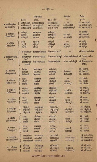 38 --

                                                      lodicatif                                            .       Impér.:
                                                                                                                   Inap6r.                  Subj:
                     -       pres.                    iny.                    pas. def.                _                                    pis.
                I            astinnpir astimpiram                             astimparaI                                       .       si astimpir.
a astimpara     y
                             astImperi astinnparaI                             astitnpirasi                    astimpAri               sa astimperi.
 (eyaiser)      1
                             astimpari astimpara                               astinnparà                      astImpitratI            si astimpere.

  a astupa
                f astup
                )
                                         '           astupam                   astupai                                                     si astap.
                                                                                                                                           fa. astupl.
                                                                                                                                                              -




                             astupY                  astnplI                   astnpatl                        astupi
 (boacher)      1
                t.           astupi , astupa                                   astupi                          astupati                    .fil astope.

  a atIta fatita
 (exeittr) t :61
                 atital              1
                                                             rn                a   tital
                                                                               a titasI                        atitl
                                                                                                                                        Si atIt,
                                                                                                                                       -si atitt.
                                                     atila                     nOth                            atita§1 -                   sit atIte.
                              binecuvin- binecavIntana binectivintal     --       si binecuviutez
                                 tez
a binecnvinta   f             binecnvin- binecuvIntal binecuvInta§1 bineenvInteazi si bineenvin-
   (bénir)      .    -        .     tez1                                                                                                      ten.
                              binecuvin- binecnvInta                           binecnvInta                     binecnvititatI              si bineenvin-
                                    teazi                                                                                                     teze..
                              botes                  botezaiu                  botizaI,                              --                    si botez.
  a boteza                    botezI                 botezal                   botezall                            botcazi                 si botezi.
 (bar tiser)                  boteazi                boteza                    botez a                             botezatl                si botezi.

    a canta
                              chut                   datan                     cantal                                --                    si cint.
                              chnti                  chntai.                   cintatl                             chntit                  si cintI.
 . (chante))                                                                                                                               si cinto.

  a cipita
   (obtenir)
                              cinta
                              capit
                              capel
                                                      cApitam
                                                      cinta

                                                     Capital
                                                                               cinta
                                                                                   cipitat
                                                                                   ciplta§1
                                                                                                                   chntati

                                                                                                                   capiti
                                                                                                                                                  .

                                                                                                                                           si capit.
                                                                                                                                            si capei
                                                                                                                                                  t
                                                                                                                                            si capete.
                              capitfi                 cipita                       cipiti,     .   .               cApitatI

    a cisca
                                  Case                ciscamciscaf                                                                          si case.
                                  cascl               ciscaI                       cascaI
                                                                                       §                       .   casa                    . si casel.
   (Willer)                       cas i:1    -        asea                         cisc4:                          cfiseati        .        sl ca see.
                                                                  .




                                  chtig               castigara                    ch§tigiiI                          _....-                si ch§tig.

                                                                          .
                                   §
   a ch§tiga                      cii§tigI            ch§tigaI                     ca§tigae                        - chtigi                 si chtitigI.
   (gag")                         chtigi              ehltiga                      ciatigh                          ei,tigatY               si ch§tige.
                                  cant                cántalo                      cinta                              --.                   si cant.
                                  ccantila
                                             .
   a cinta                        cautI               cantal          '            eintaff                         canta                    si cautI.
  (chercher)                                          cinta.                       cnta                            eintatI                  si caute.

    a cerca
                                     cercaracereal
                                  cerc                                                                                                      si' tare,
                                                                                                                                            si cercf.
                                  cerci               cercaY '                     cercmi                          coarci
   (essayer)                      cercl          .                        .        cerca                            cereal                  sA cene.
                                                                                                                                                  cerca   V




                         f cercetez- cercetam                                      cerectaI                            --                    si cercetem.
   a cerceta                      cereetezI           cercetal                      cercetql                        cerceteazi               si cerce tezI.
  (examiner)             t
                         i        cerceteazi cerceta                                cerceta '                       carcetati                si cerceteze.

                         f china                      alemana                       chbonal                            .....                 si chIern:



                                                 www.dacoromanica.ro
   a &Terna              )
                                   chIertil           chIennaI                      chieruall                       cl:Iaini                 si ebTernI..
   (appler)          1
                         k         chlanni            chlenna.                      chIenna                         chlemal            .     si Memo..
 