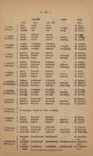 39

                                                           Indicat                                        Impér.                   Subj:
                                 prés.                 -    imp.             pas. déf.                                             prés.
                   f cinez                             cinam                 einal                            __                A6 Cinez.
    a citas                 _ cinel                    cinal                 cinall
                  .)                                                                                     eineazi                si cinezT.
  (souper)         t cineazi
                   1
                                                       eina                  cilla
                                                               -                                         einatT                 si chi eze.

  a tanta t( cugeT
              cug, et                                  cugetam               cugetaT                      .
                                                                                                                                si cut
                                                       engetal               cugetasT                    cugeti                 si e u g tti,
 (rétléair)
                            .




                                eugeti                 cugeta                cugeta '                    cagetatT               si. cugete.

 a ampara i( enmpir
               cumperl
                                                       cumpiram
                                                       crun piral
                                                                             eumpiraT
                                                                             eumpirasT                   cumpäri   -            si cumpir.
 (aelteter) 1                                                                                                                  :si. cumperl.
            i cnmpiri                          -       cumpira               mampara                     cumpiratI              si cu ni pere.

  a da tora       J
                   ( datorez                           datoram               datorai                          --                si datorez.
  (devoir)                      d ato rezT             datoraT               datorasT                datoreazi                  si datorezt
                  t datoreazi datora
                  1
                                                                            datora                   datora&I                   si ditoreze.

 a defairoa        ( detalla                           defaimant                     im al                    .--               si defaim.
                  )     ,       defa                   defai m al -          defaimai
                                                                             defaird  s                  defai te 6        '    si defaimi.1
 (diffoner)        1
                   I defaimi                           defaima               d efaimi                    defaim41               si defaime.
                                                       deg eram              dederai                          _                 si iiegei.
  a degera        y.(           daZeerrr
   (geler)        ) degeri ,                           degeraT               degerasl                degeril       .            si degerl.
                                                       degera..              degeri                      degerali               si degere.

 a desbrica   ( desbrac
              I
                                                       desbricam             desbricaï               -                         si desbrac".
(déshabtiller)i desbrad                                desbricaT             desbricasT              desbraei                  si desbract .
                desbrad,                               de sbrica             desbrica                desbrieatl                si, desbrace.
                                                                   ,.
 a desalts        f             descalt                deseáltam             descil¡al                                         si descalt.
(déchausser) I
                   t
                                descal V               desciltal             deseil4asTsi descaltt
                                                                                    des calti
                                                                                                                       .




                                descalli.          -   descklt a             descilta                desaltatl                 16. descalle.
                                descaro                deicurcam             descare al                                        si descaro.
 a desenrea       f             desenrel               descurcaI            desnuca sl               descnrci                  si descurci.
 (déméler)
                                descnrci               descnrca             descurci                 deseurcatT                .4., descnrce.       .
                                                                                             -




 a desemna
 (désigner).      {             se conjugue domine le verbe a semna.
                            .
 a deserta        f
                                desert                 desertara        ,   deserta                                            si desert.
  (vider)                       desertY    -           desertal             des ertasi               desearti                  si deserti.
                  t             de.searti              deserta              deertà                   desertatl                 si deserte.
 a deszropa f desgrop desgreparn                                            desgropaT            '   -                         si dees-rop.
 (déterrer) 'i desgropY. desgropag                                          desgropasT               des -  groapi             si desgropl.
             t tleagroapi desgropa                                           desgro pi                   desgropag             si desgroape-
              '    (            desridici- desridicinam desildicinal                                                           si desridici-
                                   lleZ                                                                                           nez.'
a deerida chi a


                                                       www.dacoromanica.ro
                                desrldici- desradicinal                      desridicinasT               desridicineazi si desrldici-
(déraciner)                        nezi                                                                                   wad
                                desrldici- desridicina                      desridicina              desrlidicinati            si desridici-
                                   neazi                                                                                          neze.         .
 