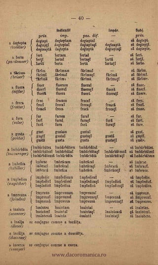 --

                                                                                         - 40 -
                                                                                                                            ,,,,

                                                                   indicatif                                            .                                Impér.                                             Subj.      .       -

                                        '    pres.                    int_in.                                    pas. déf.                                                                                 pré&
                                            deltept   dqteptam                                                  de§teptai                                                                               .811 de§tept.
        a dostepta                                    detteptal                                                 de§teptast                          de§teapti                                           si de§teptl.
                                            degtepti                                                                                                                                               ..
         (éveiller)                         delteapti dqtepta                                                   dettepta                            de§teptati                                       sl detepte.
             a Yerta
                                            Yert                  Yertam                                        bait                                                                                - si lea.
                                                                  lertal                                        Yerta2Y                             Yard                      .                         81 Yerti.
    (pardonner) 'leal                                             Yerta          '                              Yerta                               Yertati                                             si Yerta.
                               `...

         a ficha&              ( Pirita                   :        firtmam                                      firimaY                                                                                  si flrim.
         (briser)              ) fide
                               ,t :litem                          __fmmaY                                       fgrImatt.                               firimii                                          si fdriml.
                                        a                          firion    -   -                              firimi                                  firtmall                       -                 si Mime.
                                                                                                                                                                                                                           .
             a nuera'f finer
                       .
                                                                   fineram                                      flueral                                                   .                              si filler .
             mimeo      InerY                                      Huera .                                      ilueratlY                               fina                                             al fineri,
         -                     1 final                             fluera                                   .   fluerà                                  flueratl                                        - si finare.

             a freea               f        free                   free=                                        freed,                                    -.-,-                                         si 'free:
         (f otter)             -'
                               1
                                            freel                  free,aY                                      freca§I                             freaci                                              si trad.
                                   t_       freaci                 frees                                        Treat              .                frecatl                                             si, frece.
                               f fur

                                                                                                                                                           '
             a fiara
                                                                   farm              ;                          faral                                                                                   21 fu.
    .



                                  furY                             furai                                        furaO                               furl                                                s1 farI.
             (caer)            t fur/                              fura
                                                                                                   .



                                                                                                                furi                                furatY
                                                                                                                                                                          ,-..-.

                                                                                                                                                                                                        sl fue.
                               .(           gust                   gustain                     ,                gustal
                                                                                                                gusta l                                                                                 si gust:
                                                                                                                                                                                                           pat.
    _ &atta),. i
      a gusta
                                                                                                                                                                  .




    - (gatta9                               go§t1
                                            ga§tY     -            gastal
                                                                   gnstal
                                                                   gusta
                                                                                              .:                gusta§V.
                                                                                                                gustaY. §
                                                                                                                gusta
                                                                                                                                       -            gust&
                                                                                                                                                    gustatl
                                                                                                                                                                                           -            si edstl..
                                                                                                                                                                                                        81en§tY.
                                                                                                                                                                                                        sit caste':
                               . l got§                                                                . -




     a 1101i-bita f imbirbitez imbirbit am imblr bitat -
                    1
                                                                                                                                                                ' si imblibltez.
                                                                                                                                                                      .

    ceiwoar.ager, -, imbirb.g,tezY imbarbittaT imbirbgta§1                                                                                          Imbirbitead -si imbirbiteal
                    ' (intinirbitea.zi imbirbita                                                                imbirbità                           imbirbitati -. si Imbgrbiteze

-         buba_ I, imbrac imbricam                            .                                        .     imbrical                      .             --                                -            si imbru.
                '''' P imbrue.                                                                               imbricagi                                                                              si Imbraal.
        (habiller) :k imbrael Inabricaï
                           .
                           .          imbrici                                            .                   badea.
                                                                                                                                                   - flobrae6.
                                                                                                                                                   ,Imbricall
                                                                                                                                                                                           -




                                                                                                                                                                                               -   - e imbrace.

     a iraledica I Impledicl   ( iinpledic                        imptedicam                                    ImpIedied                           -                                  .                si impledie.
    ' (edip5ch o') 1
                                                                  impTedied                                     impTedica§I                         inipYedici                                          sit Implediel.
                               k        impledici lioptedica                                                    I mpTedici                          impIadicati                                         si impiedice.

    a imprenna .
                               ( lomean           imprennam                                                  impreunal                                                             .                    si imfireun.
         ndre)
                               s
                                                         d
                                        Im prenny hopround                                                   imprennai,
                                                                                                             ImprennagY                             Impreuni
                                                                                                                                                    Imprenni -'                                         a _iitipreuni.
                                        impreuni imprenna.                                                                                          ImpreunatY                                          sit Imprenne.
                               f        inaintez                  loaintana                                     inaintai                                                                                si insintes.
         a :librito            )
                                        insiutszY                  Inaintal                                     inaintatit,-
                                                                                                                                   .




                                                                                                                                                    Inainteszi
                                                                                                                                                                              -

                                                                                                                                                                                           -            §I inaintszl. -
        ((reamer)              1
                               k_  ina;nteszl. ininta   .inaintii                    .                                                         '    inaintati                                           sg inainteie.
         a malta               se conjugue comme a todita:
        - (élever)
        a :orilla              se conjugue comme a descAlta.
        (ehausser)



                                                              www.dacoromanica.ro
        a tuerca se conjugue comma it cerca.
        (egsayer)                                                                            --
 