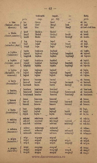 -- 42
                                                                            -Indicant             Impér.                                                       Subj.
                                          pres. imp.                                            pr. déf.
                                                                                                                      ,
                                                                                                                          .                                 Tres.
               a Elsa                   p las                              lisam      .        lisal                                                    sit las.
        (laisser, °ban- la §1                                              lase       :        lAsa§1                          lasS                     sg 14.
            donner)    1 Iasi                                              lisa                llsa                            Ilsay                    sa lase et si /ese.

            a Muds                      f Ind                              läudam              Made                               _                     sl laud.
                                                                           lludal              lauda                           laudi                    sA lauzl.
        (louer,vanter) 1 lauI                                              laudaSub.-.
                       i laudg                            -                                                                    Midst!                   sit laude.

             a lega     { legT              leg      ..           -        lapin               legal'                                                   al leg.
                                                                           legal               legal'''.                       lead                     si legl.
        (attaeher ,14r) . leagli
.
                     .


           a li g ilia
          (balancer)
                                            legh
                                            legal
                                           leaganii
                                                                           lega
                                                                           legiva m
                                                                           legAnaT
                                                                           legina
                                                                                               lega
                                                                                               leganal
                                                                                               legAnU§I
                                                                                               legiina
                                                                                                                                  .
                                                                                                                               legal

                                                                                                                               leagSna
                                                                                                                               le ga nag
                                                                                                                                                        al lege.
                                                                                                                                                        si legin.
                                                                                                                                                        sit legenl.
                                                                                                                                                         si legene.
                                                                                                                                                                       .




        a lepida     I lepad                                               lepida in           lepadal                                                  si le*.
    (rej eter, avor-   le pezl                                            lepidal              lopiida¡I                       leapitdii                art lepal.
           ter)        I eapAcli                                           lep Ada             lepida                          lepädatl                 sä lepe de.
            a le§ina - f .1e§in                                           le§inain             le§inaI                                  .               si le§in.
        (de faillir, s'é- ( les,inI                                       le§inai              le§ina§I                        le¡ini                   sit lelinl.
          vanottir) ( le§ind                                              leuina :            Nina                             le§inatT                 si le§ine.

            a luera                        luerez                 ' imam                       literal:                                          , si luerez.
                                           luerezT                        lueral              lucrall                          luereaza,           sit lucrezt
         (travadkr)                        lucreazi                       Jura                Jura,       .                    lucratl                  si lucreze.
                                                                                                    .                                       --
          a-   lamina'.              f     luminez                        luminam              lumina                                                   el lurninez.
          a(.lairer)                iI     luminezT                       luminal              laminae                         lumineaz1                sit Inmi neg.
                                           lumineazii lamina                                   lumina                          luminati                .81 lumineze-

          a blues           -
                                {
                                .
                                           lance,                         lcm
                                                                           unea
                                                                          luneeai
                                                                                              lunecal
                                                                                              lunecalI
                                                                                                                  -                     -              A lance.
                                                                                                                               luneacl                 sa, tuned.
    .




         - (glisser)                     : runt- a
                                          lined                           knees               'melt           -                lunecasi                sS, luneee.

           a In ta              -1        /1",t v
                                                                          lu ptitin
                                                                          luptaI
                                                                                              luptal
                                                                                              lupta§I
                                                                                                                                 -
                                                                                                                              luptg.
                                                                                                                                                       'sit bpi,.
                                                                                                                                                       si lapti:
        (co lrabattre) 1                   'aP,'
                                                                                          ,
                                                                                                                                            -


                        .
                                    (      lopta,             -           lupta -,            lupta                            luntall                 sI lud tel.         ..
                    ,
                                   mie,int                                micinam             raking.                                                  si midi"
                                                                                                                                                            c
                                                                                                                                                                       t
                                                                                          -
          a mileina
          (nzottelre)
                                {f knIcinT                                inScinal            miteina0                                                 si
                                   miteini                                mlcina              macina '                           cirtli                sli mikine.
                                                                                                                                                           macinY


           a mSsura                        miisur                         wigwam               mgaural                        ,mii
                                           mOsnr1         -               m ha rai            indsura0                         mSsoarg             -           miss:rni.
          (ntesurer) ) mSsearii                                                                                                                        ssti4
                                                                  -



                                                                          11/31/V3            inSiura                         mhuratI                  art     lutloare-
                                           mi§e                           mip am              miraT                                                     si mip
          - a mi ea,
         .i mi§ea,
         'òuvoir§)
          (ni
                                           mi§ci.                     ,   , mi§eal
                                                                          mea
                                                                                              mi§calI
                                                                                              rni§els
                                                                                                                               mi§eii
                                                                                                                               mileatl
                                                                                                                                                       si mi§cl.
                                                                                                                                                       si retire.
                ,

           a pupa                          map                            muvam                mpg                               _

                                                              www.dacoromanica.ro
          (nzor dre)                       maid.                      ,   ron§cal             inu¡cag                          mu§ei                   ssli mmunrol....
                                           mu§el                          Mu§ca               . mu§ett,                        mn§catT                 sit mule.
 