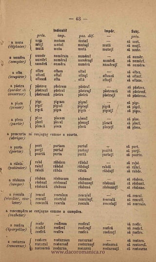 48

                            .
                           prés.
                                                   Indicatit
                                                    imp.                   pas. déf.
                                                                                                  Impér.
                                                                                                                            prés.
                                                                                                                                 Subj.

         a muta           nt4-                     mutam                  mutai                                          sit mut.
                          mriti                    mutal                  runta§T            mtg.                        sfi mutt
       (d_éplacer)        muti                     muta                   muta               mutati                      BA, mute.

        a numgra          numfir                   numArana               nurntirai                                       sti nurdr.
-1     (compter)          numAri
                          numgrif
                          oftez
                                                   numiSrai
                                                   numAri
                                                   oftam
                                                                          numeranum
                                                                          numra§i
                                                                             fi



                                                                          °frill
                                                                                              numgrit
                                                                                              numgrati
                                                                                                             -            al numAri.
                                                                                                                          s ä,           Are.

          a ofta                                             -
                                                                                                                          si riftez.
       (soespire r)       oft ezi             .    oftai         -        oftasi         ;    ofteazi                     si °nee:
                          ofteazfi                 cita                   (Ala                oftati                      sa ofteze.
         a pfistra        pistrez                  *tram                  pAStrai                  --                     sA pAstrez.
       (garder et-        pfistrezi               pfistral                pAstrae            piistreazä                   EA pfistrezi
       conserve')         pistreaz1               pAstra                  pAstra             pAstrati                     sa

         a: pica          pic                      pi scam                                                               si pip.
        (pincer)          PiAcI                   pirai                   piscasi                                        si
                          pisci                   pilca                   pica ,              itcall
                                                                                             Ppiei                        si pipe.
         a pleca
        ("pa rtis)
                          pl EC
                          pled
                                                  pleura
                                                  pima
                                                                            1ecai
                                                                          plecasipleael
                                                                                                                         sA pico.
                                                                                                                         s I plea,
                          pima                    pleat                   pier&               pleeati                    sit piece.
       a prescarta se' conjugue comma a scurta.
        (abréger)

        a parts       { port              '       purtam                  purtal                  --4-                   sa port.
       (porto).           porti                   purtal                  partaV             poll:tit                    sir'    porti.
                          poarti                  parta                   purta              purtati                     si poarte.
        a rbda        J
                          rabd                    ritbdam                 rfibdal                  --    -               si ra,bd.
       (patienter)        rube                    ribd al                 rabdasi            rabd A                      BA rail.
                          rabdfi                  rabda                   rtibda             rAbdati                     si rabde.

       a rAsbuna      )   rAs.bun                 rA sbun am              Oaring                   --                    si rAsban.
        (vengo)       1
                          rAsbuni                 résbnnaï                rAsbun a si        rfisbun A                   si rfisbuni.
                          rAsbuna                 resbuna                 rfisbuna           rgsbunati                   BA resbuue.
        i remit'          rend                     resculam          -    rescu 1 aT
                                                                                             ..
                                                                                                                     -    sit rescol.
     (révolter, sou- ;    reseal      ,            rescortai               reseal a§1;       remit%                       sa, rescoli.
         lever)                                    reset&                - reseal&           rest; a lati                 BA rescoale.

     a rescumpAra se conjugue comma a cu m Ora.
       (rach.cter)
                                                                                                                 ,
                           res fir                 resfiram               resfirai
        a resfira     f   1. stiff                 resfirai               resfirasY           resfirit
                                                                                                                          Sfi reSfir.
                                                                                                                          8A resfirl.
     (eparpiller)         resfirA                 resfira                 raffia              resfirati                  si resfire.
                                                                                                                             ..




                                                  www.dacoromanica.ro
       a resturn a        restorn     restu rum                           rest urna'(              --                     si restorn.
      (renverso)          rest orni  resturnai                            resturnasi         restoarn it                 si restorui..
                          restoarnA 'resturua                             resturn a          restarnati                  BA restoarne.
 