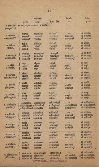 - 44
                                                                 Indidatif                                                    Impér.                          Subj.
                                                                                                      -,
                                           pr                                                    pq,,,                   -                                      prés.
        ir.retufial se conjugue- cumin() a sufla.
        (revirer)

        a rezema
                            -    f rezem                         rezernam                        rezemal                        --                       si rezero.
                                      rezemi  - rezcmal                                          rezemae                     reazeini                sa xneml.
    (appuyer)                         reazemi mama                                               rezemit                     rezelnatl                   si 'weak.
                                          rib:                   ridicam                         riiical                        _....-                   si ridie.
            a awn                         ridid
                                                     .

                                                                 ridical                     .   ridi,:ag            .       . rid!ei                    si ridid.
             (le;;er)                     ridici                 rittica                         r;dica                      ridicatY                    st /lake:
                                          mug            -        rturiegam                      ramega                         _._                      si rumeg..,.
        a rmnega                          muse                   rumegai                         ramega§1                    rumegi                      si muse,
        61tminer)                         rumegi                 ruraega                         rumegi                      ramegati                    si rurnege.
                                          sap                    sipam :                         sipaï.                                                  si sap.
             aspa                         sap";                  sips!                           Apse                         sapi                       4 sapl.
            (bécher)             1.       sapi                   sipa        -                   sipa                         sipa&l:                    si sape.
                                                                                                                                         -
                       Bird                                      Ordain          .               sirutal                        ---                  si sirut.
            a Arita- { sing                                      SirutaT             -           -Skirt*                     siruti                  -si skrutY. ---                   -


(ernbrasser)                       Anti                          Anota                           saruti                      siirataV                    si sirate.
                                f Seed                           selidaw.                        selidal                                                 si   scald-           ,

  a seihla                                scald                  sciildai                        seildalt                    sealdi                  sit scald.
1004116o.                       .1.
                                      sealdi                     scalds                          seildi                       scildati               si scalds.
,


            a soaps.
                        .



                                f'.   '                          scipam
                                                                 scipd
                                                                                                 sApal
                                                                                                 seipa§1
                                                                                                                             'seapi Heap,
                                                                                                                                .si si scapl.                          .


                                      sim,lanpY
    (échapper)                   I    - -- r ,                                                                                                           sa scape.
                                      naps                       scipa                           &Iva                        scipati
              I schlopitez . sehTopitam                                                          sehlopitd                                               si sehIopite,z.
it EOM spits ), selibpited schlopitai                                                            s3a1epita§1                 sMoulteSzi              si schlopited.--
   (5°iter) i athlaiifeazi,ThYonita
    -




        a s7,hinqba
                       - .

                  f schimb
                     schirabY
        (changer) ) schimbi
                              o   .             I.




                                                                 sehimbam
                                                                 schimbsi
                                                                                         '       schlopitti
                                                                                                 schimbaY -
                                                                                                 spi4ina bail
                                                                                                 sehimba
                                                                                                                     .
                                                                                                                                :
                                                                                                                             selifo.pitati

                                                                                                                             schimbi
                                                                                                                             schimbaff
                                                                                                                                                 .
                                                                                                                                                         si sehlopiteze.
                                                                                                                                                     si sehimIL
                                                                                                                                                         si schimbl.
                                                                                                                                                         si Soh; trib,
                  k.                                             sehimba
                                                                                                                                                         si snip.
                                                                                                                                                     -




                                          se-nip                 senipam                         soul pal                       -                                          .




        .a snips
        -
                                          sculpt '.              seuipaI                         scuipa0                     - sauipi                    A s;.nipl.
    .(era,eher)                           seuipi                 seuips                          snip&      -                acnipag
                                                                                                                                 -                       si snipe,
                                          sautes                 smrtam -                        scartaY        --                               - si seartez,
    : a semis                    r          senrtaI                                              scurts§1                     sourteazii                 si sourtezi.
                                ) sourted seurt.a
                                                                                                                                                                                   -

    (écourter)                    searteazi                                                      seurta                            f
                                                                                                                              scurtai                    sit seaxteze.
                 ,.             1 sentur_                    '   seuturarn                       natural                                                 si &law,
            a sentura                     seutart                 sentaral                       sutura ll                    scuturrt                   Si sonturi.
        (seeoi4e9                         Rcuturii               'sentura                        seutara                      seutarati                  sa acatare.




                                                                 www.dacoromanica.ro
                                 f -.
                                    sdrumin                       idruncinara.                   sdrancinam                                  .           si sdrunein.
    a sdruneina                           sirancinl sdraneinal                                   sdruncinal                   sdruncini                  si sirundii.
        abrante.r) k.                    siraneiai .sdraneius                                   sdruncini                    sdrancinatl                si sdruneine.
 