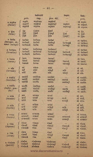 46 ---

                                                                              Indicatif                                         Im pér.                      Subi.
                                           .
                                                                                                        I
                                          pres.                                    im.1)..             pas. déf.                                             pues.
       a supira                        su pir                               supiram                   mira                                            si &Tar.
                                                                            suparaT                   supira§1             supiril
       (ficher)          {             s'u' pP he rr /1
                                                                            aupara.                   n'ara                su pi ratI
                                                                                                                                                      stt superT.
                                                                                                                                                      si supere.
       a tipa            f 01)                                              tiP4m-                    tipaT                       --                 si ti p .
       (crier)                                                              tipa                      ti pa§1              00                        Si tipI.
                         1             °Pi                                  tipa
                         I             01,g                                                           tiP&                 iiPatI '.,                si ti pe.
    a turba     f turbez      turban'                                                             turbaT                                             si turbez.
 (enrager, de- i turbezT      turbaT                                                              turba§T                  turbeazi                  ..a.'    turbezf.
venir enrayé)     turbeazi .. turba                                                               turba                    turliatl          -       si turbeze:
      a turbura          f turbur                                           turburam         -        turbural                                       si. turbo..
      (troubler)                      turburT                               turbaraT .            turbura§1                t u rb u ra               si tul) nri
                         i turburi
                         1
                                                                            tu rbura                  turbura              tu rbu ratl               sl turbure
      a turna            { torn                                             turnam                    t n rnal                    --
       (verser)                        torn1                                tunal                     turna§I              toirn 5.              8s1         ttt °Orar inri   ,I,.e
                                 '    toarn r,                              turna                 turna'                   turnatI
                                                                            Miam                  udai
       a iida
  (arroser)             { udT         nz
                                      ud A
                                                                           udal                   udaT
                                                                                                  uda
                                                                                                      §                    ud ä
                                                                                                                                                 si ud.
                                                                                                                                                 si tal.
                                                                           uda                                             nclatI                si ude.
             4
                                                           .




 '.                                   um bl ti                             umbla m                u ni blaT                                      si
  (marcha) ..            '
                                      umblT                                nmblal        :        umbla§T              uinbli                    s           umblil.si
                                                                                                                                                             u m MI .                 -
                                     umblit                                umbia                  umbl a               umblatI                   si unible.
      a u mfla           .           =flit                                  umflam                umflaT                         --              si urna
(enfler, gon-                ,       un] 111                                n w fila              u infla§i                umflä                 si alai.
    fler)               ..           umfl1                     -       .    mufla,                umfli                    u m fiatl             - si t'infle.
                                                                                                  .


   a urca           { .urc                                                 urcam                 areal' -
                                                                                                                            .


                                                                                                                                                 si urc.
  (nzonter)                          tira>                                 urce,                 urcal                 urca                      si Ural.
                                     niel                                  urca                  urea                  un-mg                     si urce.
   a 'Ida              ( un l                      .
                                                                           «laico                 urlal                         _.....
                                                                                                                                                 si"url.
                                                                           u rlaY                 u ria §1             urlä                      sä          aril.
  (hurler)          ji               n i il 1
                                     ur.
                                                                           urla                  url a                 urlatl                    si, uric,.
      a arm         f UTMCZ                                                M'anta                 u rmaT                        --               si urmez.
                       urmez1                                              n rmal                 urin e 1.Y           urmenzi                   si urmezT.
      (suivre)                                                     -

                                                                           una
                    1k               armella                                                      una                  urmatI                    sii urmeze
                       f. Vi nez                                           vinam                 vinaT                                           si vinez.
      a Villa
 (chnsser)          '
                    1
                                     vinezT
                                                                   -

                                                                           vinal '               vina§I                vi neazi                  si An:.
                    k vincazi                                              Villa                 villa                 VIM ti                    si vi neze.
      a visa        f                visez             ,
                                                                       ,visam                    visaI                 '        ____
                                                                                                                                                 si visez,
          e9       1 vised                                              i,isal                   vis a §I          -   Tiseazi           .       si visezI.
                                     viseazi                               visa      '           visa                  visatT                    s   i       viseze.
                   f..           vindec                        , -cindecam                       'vindecam                      _    .

                                                                                                                                                 si vi nde.c.                             -

                                                               www.dacoromanica.ro
 a vi udeca        i
                                 vinded                                vindecal                  vindecm l             vnd ea.
                                                                                                                        i                        si vindecl.
 (guerir)          1-
                   t: vindeol.                                         Yindecs                   vindeca               vindecatT                 si vindece:
                                               -
 