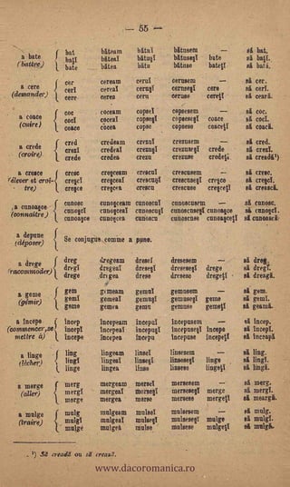 55 -
                    (                  bgteam                       bitnsem                         si bat.
    a bate              batba.1
                                       bgteal      bitugt           bgtusegt    bate                silbatt.
   (6atfrO              bate           bgtea        bite            batnse      batett              si bat A.

                        cor            ceream      cerui -         cerasern                        el cer.
     a cere        /t   cerT           cereal      cerugt          cernsegt     cere               si cert.
 ( demander)            cere           cores       cent            cerusa       cerett         -   si ceari.
                        coc            coceam      corset          copsese                          si coc.
    a coace                            cocoa       copsegt         c cruse gt   coace               SI cod.
                        cod
    (mire)              coace          cocea       copad           copses°      coacett             el emit.
                        cred           credeam     crent           crezusem                         sit cred.
   a crede                             credeat     crezugt         crezusegt    cre de              si cred.
                        crezi
   (eroire)             crede          credea      crean           crezuse      credefi.            si creadil)
    a cresce            cren           cregceam    cresol          creecusera                       si erne.
(élever et oral-        crept          cregceat    crescugt        crescusegt crepe                 si crept.
     tre)               crece          cregua      cream           creecuse   cregeep               si creascg.

                        canon          cunopeara cunoscut          cunoscusern                     sil canon.
 , a cunoatee      {    cnnoget       cnnogceal    cunoscugt       cunoscusegt cunoagce            si, mega .
 (connaitre)            mumps         cunogcea     canon           cunoscuse cunoarett             silcnnoaacl

  a depune
  (deposer)             Se conjugue coMme a pane.




                                                   genial
    a drege
                        dreg -         dregeam     dread           dresesem                        si dreg.
(racommoder)
                        dregi     '    dregeat     dresegt         dresesegi                       si dregt.      d
                        drege         ,drtgea      drese           dresese      dregeti    -       si dreagg.
                                                                                .                    .


   a geme
                        gem            goneam                      gemusem                         si gem.
                        genal          gemeal      gemugt          gemusegi     geme               si genii.
   (gemir)              gale                                                                       si geami.
                                       gemea       gema            gemuse       gemeti

   a Incepe  ( beep                    Incepeam    incept          Incepusem                       sit bleep.
(commeneer,se incept                   sincerest   incepugt        Incepusegt Incepts              sit Incepl.
  inettre a)        t   Incepe         incepea     incept'         Incepuse incepett               el inceapg

    a tinge             ling           lingeam     lineal          linsesem                        si lag.
    ( When)             ungi           lingeai     linsegi         linsesegt    linge              si line.
                        tinge          lingea      linee           lumen        linge¡I            si lingii.

   a merge              naerg          mergeam     maid            mersesem                        si. merg.
    (alter)             mere           merged      wine            mersesegt    merge              si mere.
                        merge          mergea      maree           merges°      mergett            si meargi.

   a rake               naulg          rnulgeam    =led            mulsesena                       El mulg.
   (train)              mule           m ulgeat    mulsegt     '   mulsesegY    mulge              el mule.
                        mulge          mulgea      mulse           mulsese      mulgett            sil =Irk



                                      www.dacoromanica.ro
      _1) S creadd ou s irtazd.
 