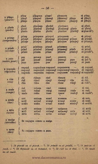 .

                        piing                     plingeam     pifinseT        plansesem                       si Wing.
      piing()           ¡Aloe                     plingeal     plinse§i        plinseseli plan ge                 plingl.
 (pleurer)              plinge                    pi an gea    Ohm             plinsese   plangett             a, plink'.
                                                        ,
                        pierd                     plerdeam      pie rclui      pierdusem               -       si plerd.
  a pierde              pierzl        -           plotted       pierdall       pierdasee pierde                4 *mi.
  (perdre)              pierde                    pieties       plerdu         plerdnse  plerdep               si pleardi ').

                        pricep                    pricepeam pricepul           price pusem                     sd price!).
  a pricepe             pricepi           -       pricepeai pricepatil         pricepusee pricepe              si pricepi.
(comprendre)            pricepe                   pricepea  pricepu            prioepase     pricepell         sr, prices pg.

                        prind                     prindeam     prinsel         prinsesem                       si prind.
  a prindo              prim):                    prindeal     prinse§1        prinseseli prinde               si pri
  (arrèter)             prinde                    prindea      rinse           prolapse   prindeti             si prind12).

                        pun                       pun earn      pusei          pnsesem                     .   s6, pun.
   ti pone                                        panesl        poses!         pusese§1       pane             si pal 3).
                        pul
(metre, poser)          pone      -                pones        pose           pusese         punetl           sd puna.

                        respond                   respond ea m respunsel respansesem          sti respond.
     respunde           responzl                  respnn d eal responsee responsesee respunds s respunzi
 (réportdre)            responde                  respundea response respunsese respandeti sit respund14.

                        rid                       rldeam       rise!           risesem                                   rid.
      a ride          rizi                        rideal       riseql          risese§1      ride              el rizi.
      (rire)                                                                   rinse                           si ridä.5).
                   lt ride                        rides        .rise                         '1(141


     a roade
                   i     rod                       rodeam       read           rosesem              --             ad rod. -
                        rail -                     rodeal       rose§1         rosesesT       roade                id roil.
     (ronger)            road e                    rodea        roase          roses°         roadeti              si road 6.6).
                   i.
                         scot                 -    scoteam      semi           scoseSem                            si scot.
     a scoate
       (titer) '   t     scqi
                         mate
                                                   scot eal
                                                   seotea
                                                                scosei
                                                                Se0a88
                                                                               scese§1
                                                                               scosese
                                                                                             scoate
                                                                                             scoatetl
                                                                                                                   ad scot!:
                                                                                                                   si, Kea ti.

                         scrii                     series m     se riSei       scrisesem                           sitserii.
      a scrie      J     scril                     soiled       scrisesi                      serie                sit scrii.
     (éerire)      t     solo                      series       e4.rise
                                                                               serisese§i
                                                                               scrisese       scrieti          -   si scrie,

     a smuige      {           conjugue comme a mulge.
  (arrocher)

     a(dire)
       spine             rse conjugue comma a pane,




          ') Se.1 tiara ou sd                         sJ.        Sd prindd ou ed friedd.
                                                                           5) SI ridd ou
                                                                                                    4) Sd            pule ou
                                                                                                                         Sd roadd


                                              www.dacoromanica.ro
Puna.       4) Sd r?epundd                              r?si5unzd.                           sd rt:Sà.             ").
ou       roazd.
 