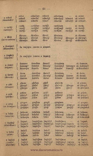 7. 61
                                                                                         ,
                                                  cobor                          coboritun             ,coboril                          rohorisini             ----               sä cobon-
         a cohori.                                cobori                         cobefial              cobori0                           cobortsse.     coboari si tobori.
    (deseencire)                                  coboari                        co borla              cobort                      .     cobonie        cob oritl sildonoart.-

                 a cnriti
                                                                                 ,curitIani            euáï"                             curitisem                                 sil mat.
                                                  euret1                          curatfiii            curitiqi                          euritise§1     'curriti                   sä. magi.
        (ìettoyer)                                curiti '                   ,cura                     cnräti                            cunt 'Pe       CUITIO                     gi caree. "

                                         f d .irnese, J`.dirulani
                                                        '                                              däruii                            diruisein                                 sil avian.
         ,       a dirni                   dirnerl                                                     diruikI                           dirnise§1-     (grasps si dirnesci:
(faire oadea_101 därue gee                                                   -Uvula                    dirui
                                                                                                       (lanai                            dirnise        dim ill si diruIasel.

'       a deicopen                                 Se conjugue                        córume a aimperi,
        (découvrir),
                                                                                                   ,


             a despirti                  f -Se conjugue comma a Impirti,,
             (séparer)

                                                                                 domnYam               domniT                            do rnaisenr             --                    si
                                         )f domnesc-
                                                                                                                                                                                              don:111'm.
                 a ;Omni                                                                                                                 domiiisee domne§ce si" domnegel
                                            domnev't
                 (régner)-                         dornneve                       downla                domni                            domnise   domnitl sA doninlascift

                                                   dorm                          .dorintam                  donniY                       dormissin                                     sä dorm.
    -
                       -
                  a . donni              )f dormí                                                           dorini§1                     dormisee       doarme                         si doymT.
             .   (dormir,                          doarme        .                dormi a                   dormí .                      dermise         dormitY                   Id doarmi,
                                                   giseic                         g Warn                    gisiT                         gisieno           *--                         sil Ouse,.
                   a gisi                          g ise§d                        gisiai                    githi§1                       gisisee        giseKe                        ,ai gisetict             -

                 (trouve0                          gieeice -
                                                      .                  ,
                                                                                  gisla                     giai
                                                                                                                   ,
                                                                                                                                          gisise         gisitl
                                                                                                                                                                       r
                                                                                                                                                                           '



                                                                                                                                                                               .       / giseasci.
                                                                                                                                                                                       si
                                                                                                                                                                                                    .       .




                                                   griesc,-                       grilarn                   grill                         griisem                  --- .                si grriesc.
                   a griti               fr
                                                                                  grnal.                    gri.:0 '-'-..                 griiee§i          grieve -sil grie§ct
.                 (park?)                 t        grieteT
                                                   grieve
                                                                     -
                                                                                  gritia                    grii       '                 -grill-se       gritill _  si grilasiii   -

                                                                                                                           '
                                                        gre§bm                                                                 , ygre§isein.--                !mine.
        ,,         a greli
        (ie _tromp(?)
                                          { grqesc .. gre§laY '
                                              -
                                            ,.rreVitei-
                                                   ,gre§eice                      gre¡la
                                                                                                            gre§ii
                                                                                                            gregi0
                                                                                                            gre§i
                                                                                                                               i
                                                                                                                               '' ,       gre§ise
                                                                                                                                                       si greptcl.
                                                                                                                                          grelisetzi : greleve
                                                                                                                                                       '
                                                                                                                                                       greiti
                                                                                                                                                                                        s


                                                                                                                                                                                        si gre§easci                -

                                                                                                                                                            .

                                                   banese            -            hrinIam                   hrinit                        brinisem                                     si hrinesc.
                  a
                 (nourrir) -              f                                                                 briniO                        briulsesi     iiiine§ce                      sil In linet.cí.                 .

                                                   hrine§ce,                                            ,                          ,..
                                                                                                                                       - h inise
                                                                                                                                           rhrini        iiriai 51                     si hrineasci

                      -linPirti
                                              (    impart    Ii_npi43am 160411 Impirtisem   --                                                                                          si impart.
             (distribuer)
                                                   impartí 'smpilru IThpilrii impirtiseltimparte                                                                                        sil    impartí.
                                                          P   arte           -    .     P itrtia            I'm1                          impirtise     _
                                                                                                                                                                                        si NI
                                              (                                       'Walton               Indofi                        indoisim                                      si indoiii.
                   a       Ind.,°1                  indol                             Indolai.              hidoi§t                       indoisqi,      indoaie                        ervindOl.
                                     -              indoaie                           indola                indoi                         indoise        indoit'i                       si indoaie.
                                                                                                                                                                                            *
                  a inghiti                   ( inéhit               ,                lughitla_m             ingilitg                     inghitisein                                   si ingliit.


                                                                                 www.dacoromanica.ro
                  (u oater i                        inghitY:                          inentlaI                                             inghe§1 inghlit                              sit Ingbii'si.
                     sak ber)                 1     taghite                           Ingbitla               ingI.                        -inghitise        ingbitii,i                                  t
 