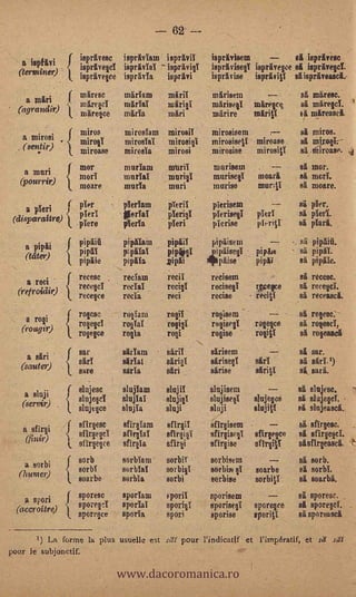 62 --
                         isprivIam isprOvil
                             isprOvesc                            isprivisem           , si ispriveac
   a                .              ispravigt
                             isprivegeT
                         isprOvIa                                 isprtivisee isprivegee si ispravegcl.
  (terminer)i isprivegee nprOvTa isprivi                          isprOvise          isprOvill                 sil ispriveascl.

                             miresc        m Oriam    mfiriT       m Orisem                            -         si máresc.
    a miri                   mOre          märial        iri ¡I   mArisegl                                      si mOregct.
  (agrandir)                 naregce       mAria      muri        m Ori re                                      Si, mireasel,

                             miros         mirosTam   mirosiT     nairosisem                                    si mires.     -
   a mirosi                                                                          miroase                     si *NO;
                             mirogY        mi rode.   mirosigl    m irosi sop'
   (sentir)                  miroase       ng frogs   mirosi      ruirosise          mirositI                   al liiroase.
                        1r mor             madam      tutkriT      murisem                         -            si mor.
    a mud                    morT          made       murigi       murisee            m oa ri                   si mcrY.
   (pourrir)                 moare         murTa      muri         m arise            mur; ti                   sa moare.
                .       ( pier             pTerlain   pTeril       pierisem                                     sa pIer.
       a pun                 Merl'         Oe dal     pTerigT      pTerisegi         pTerl             .        si pieri.
 (disparaitre)               pTe re        &la        pier'        pledge             pirriti                   si plan.
                             pipiid        pi giain   pipliT      pipiisem                                      sa pipiiii.
    a pipli                                                                                                     sa pipit
                             pi pOT        p;pïtiai   pi OW       _pipiisegT         pi pan
    (tater)                  piplie        piplia     nipii       "Oise              pi pii                     si pi pile.

     a reci
                             reeesc .;     red=       reci 1      redeem                                        si recesc.
                             recegel       recTaï     recigl      recisegi           r,pere                     si recega.        -
  (refroidir)       :

                             recegee       recfa      roci        mine           - reel ti                      si recessci.
                             /Tree         roes m     miii        rogisem                          -            Si rogesc:
       a rogi                rogegcl                              rogisegt                                      si mesa*,
                                           roglai     regigi                         rogegee
   (rougir)                  rogegce       rogla      rogi        miss               rogiti                     si rogeascl

       a obi            f    sar           Adam       aka         slrisem                                       si sar.
                             sArT          sArTai     slri gi     sirisegY           sin T                      si sirT.1)
   (sauter)                                saris                  Arise              siriIi                         sari.
                        i.   sane                     sari

                             slujesc       slujTam    slujil      slujisem                                      si slujesc.
    a sluji                  slojegel     slujial     sIujih      slujisegl          sluj-eg c,e           -    si Blamer.
   (servir)                  slujegce     slujTa                  sluji              (OW                        si slujeasci..
                                                      sluji
                             sfirgesc      sfirgiam   of irgi I   sfirgisem      -                              si sfirgesc.
   a sfirgi                  sfIrge gel    sfirgIa    sfirgigi    afirgisegT         sfirgegce                  si sfirgegcT.
       (Air)                 sfirgegee     sfirgla,   sfirgi      sfirgise           s Q4/I                     sAsfirgeasel.

    a sorbi                  sorb         sorblam     sorbiT      sorbi sell]                                   si sorb.
  (Mono)                     sorbl        sorblal     sorbigi     so rbisf           soarbe                     si sorbt
                             soarbe       serbia      sorbi       sorbise            sorbifi                    si soarbi.

    A spori
                           sporesc         sporTam     peril      sporisem                                      el sporesc.
  (accroitre)
                           sporer T       spode       sporigT     sporisegi          sporegce                   si speregeT.          .

                        ft aporegce       sporTa      spori       sporise            sporitl                    si spores sci

         1) La forme la plus usuelle est sill pour ',Indicant et l'impératif, et                                      sa'



                                          www.dacoromanica.ro
pour le subjonctif.
 