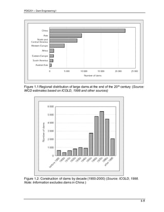 PDE201 – Dam Engineering I
1-5
Figure 1.1:Regional distribution of large dams at the end of the 20th century (Source:
WCD estimates based on ICOLD, 1998 and other sources)
Figure 1.2: Construction of dams by decade (1900-2000) (Source: ICOLD, 1998.
Note: Information excludes dams in China.)
 