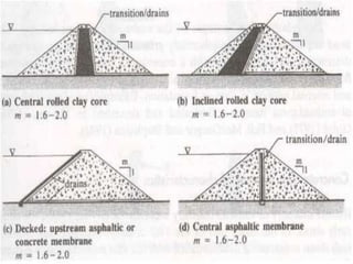 Cladding Dam DAM ENGINEERING I.pptx