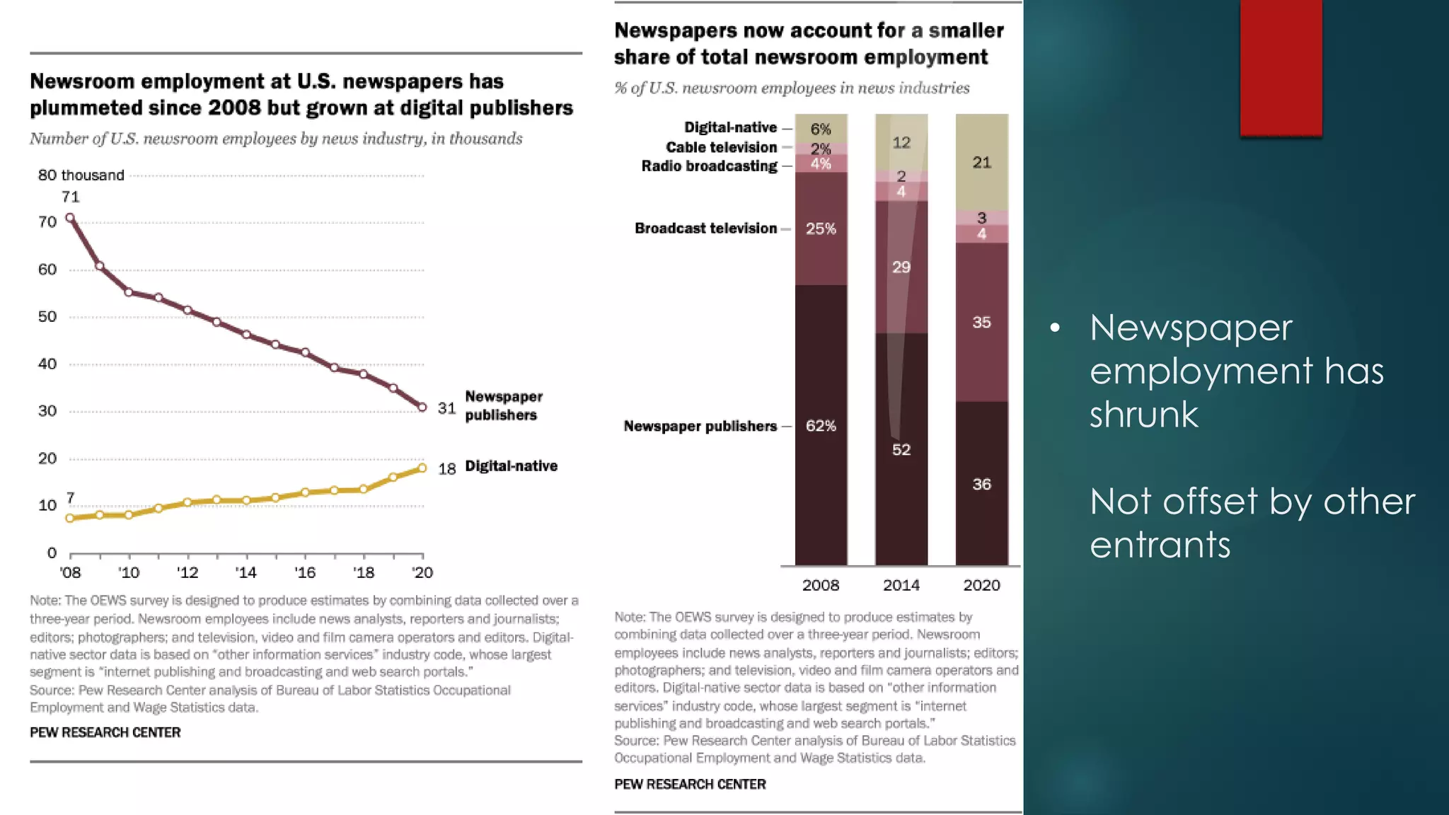 • Newspaper
employment has
shrunk
Not offset by other
entrants
 