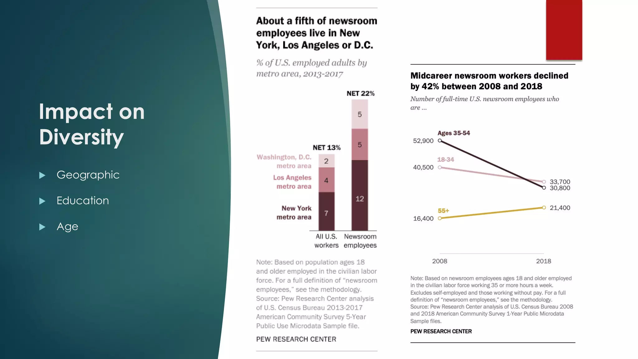 Impact on
Diversity
 Geographic
 Education
 Age
 