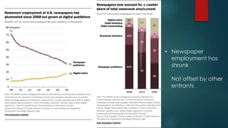 • Newspaper
employment has
shrunk
Not offset by other
entrants
 