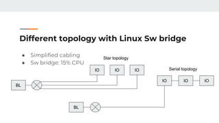Different topology with Linux Sw bridge
BL
IO IO IO
BL
IO IO IO
Star topology
Serial topology
● Simplified cabling
● Sw bridge: 15% CPU
 