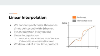 Linear Interpolation
● We cannot synchronize thousands
times per second with Ethernet
● Synchronization every 100 ms
● Linear interpolation
○ Encoder accelerations are “slow” because
it’s bound to a mechanical transport
● Workaround of a real time protocol
t
#step
● Real curve
● Interpolated curve
 